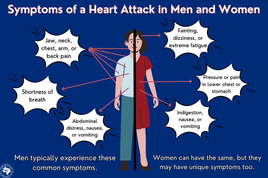 Symptoms of a heart attack in men and women