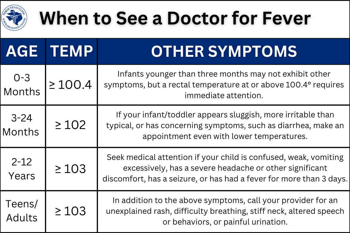 Chart for When to See a Doctor for Fever